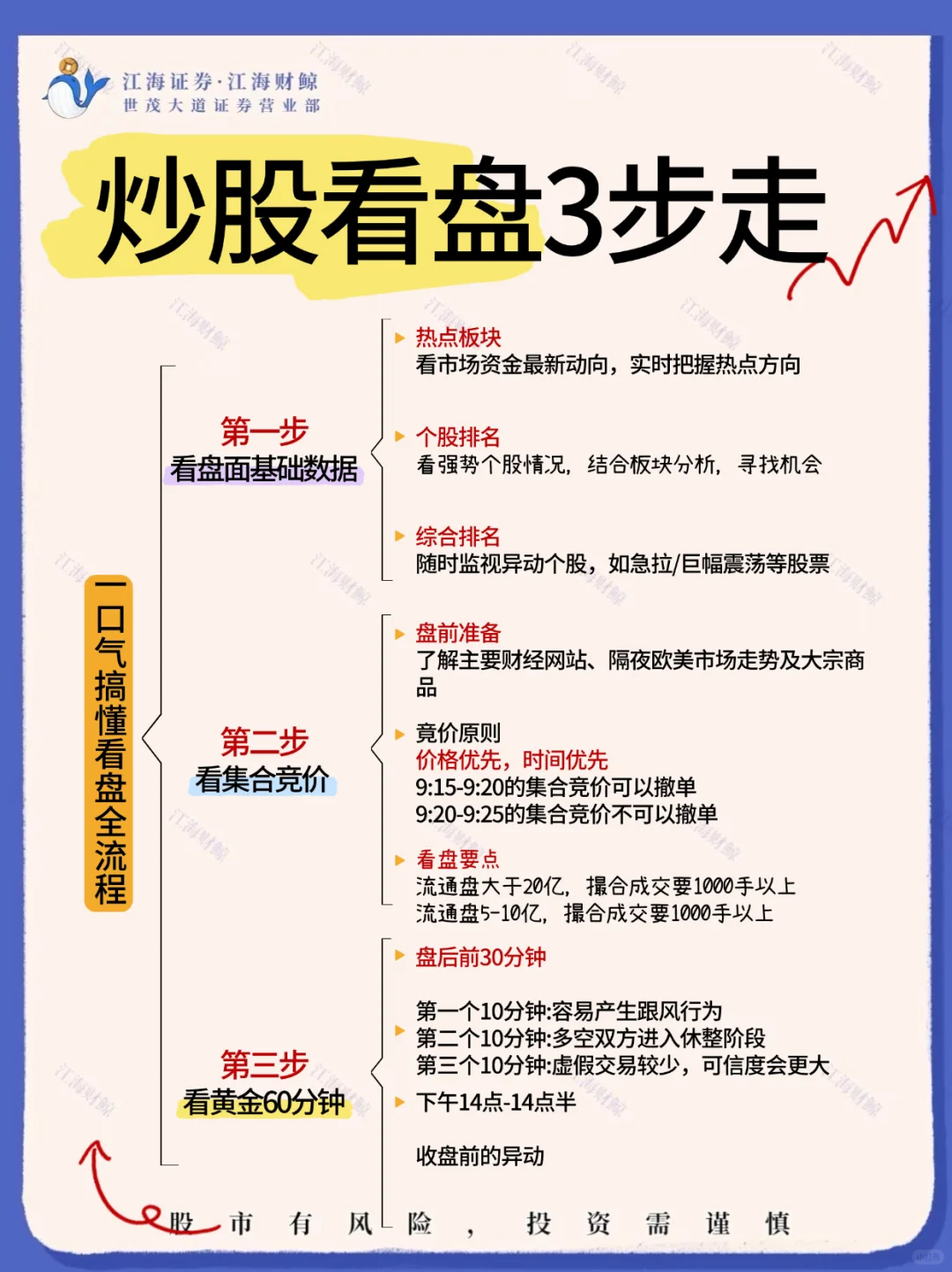 📈炒股看盘3步走