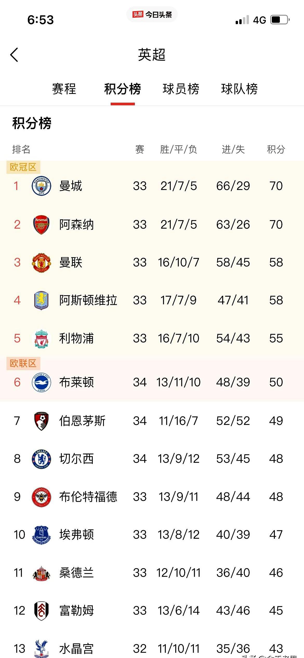 英超这冠军争夺战，真让人窒息！
 

曼城和阿森纳，积分一样，净胜球也一样，就差