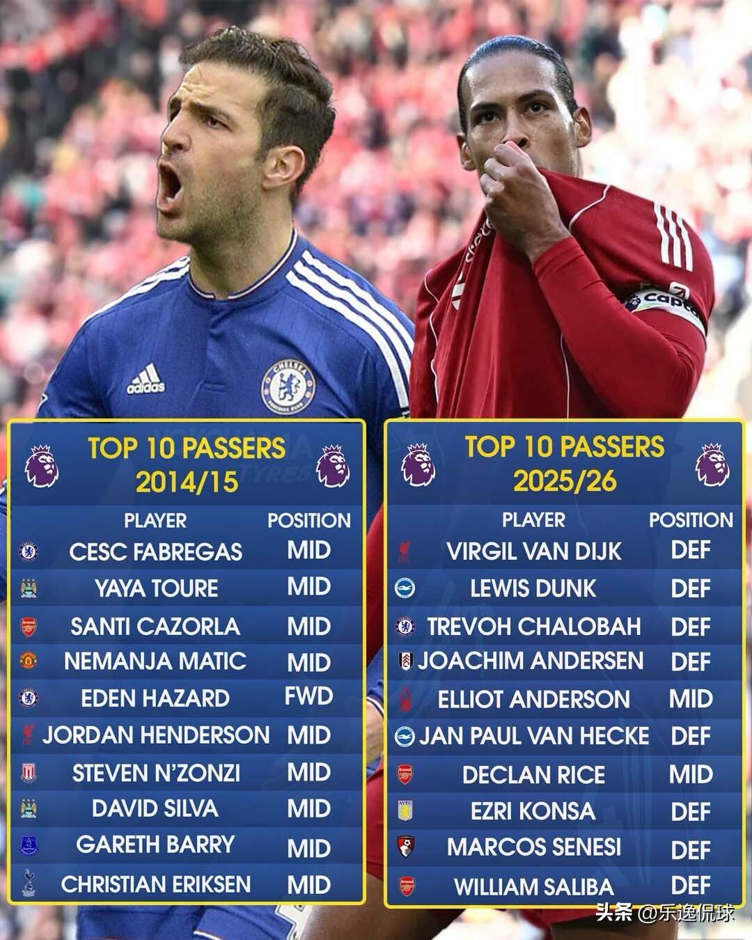 离谱！英超10年传球榜天翻地覆！中场大师绝迹，中卫集体霸榜
看完这两张英超传球榜
