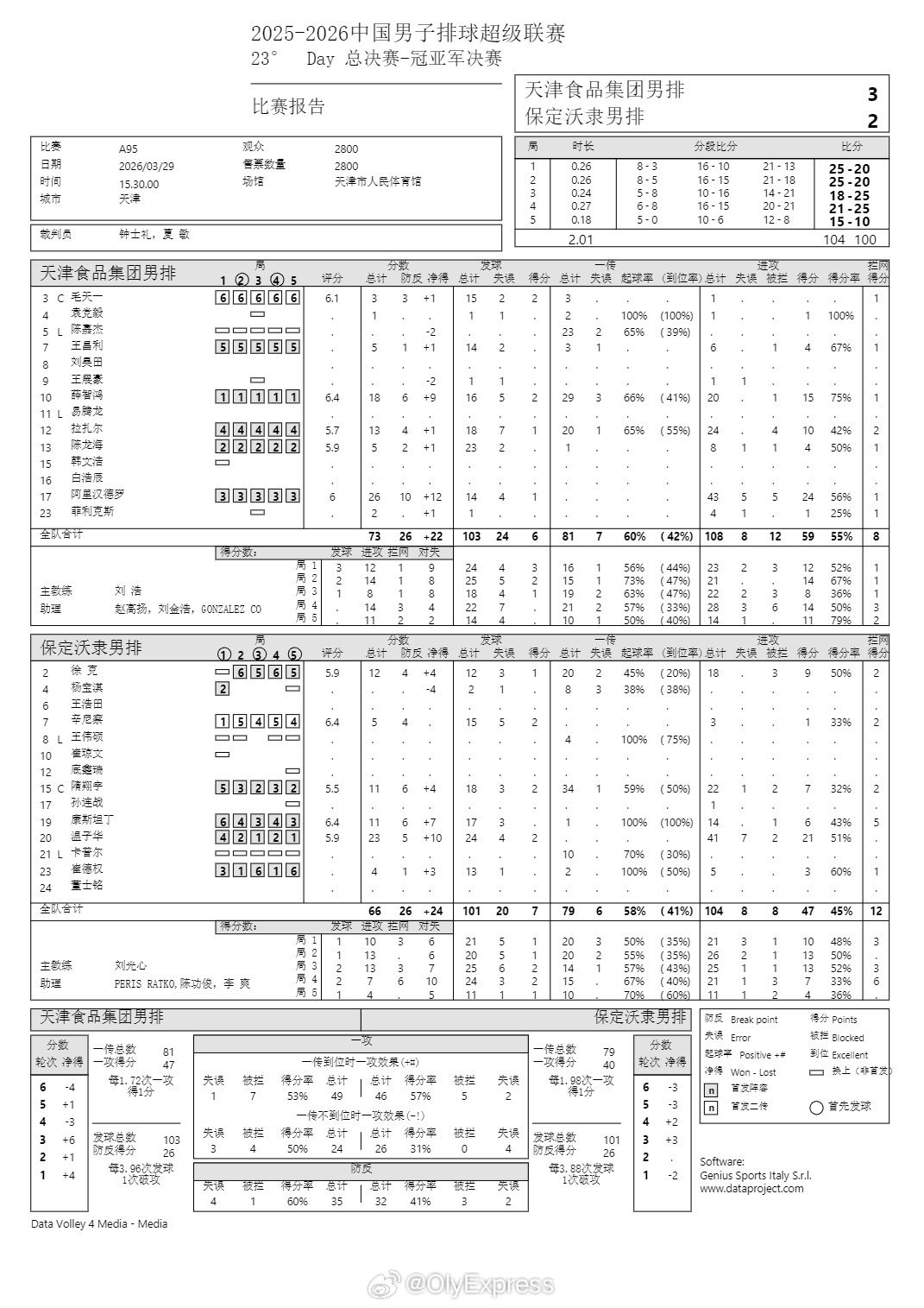 排超联赛 3月29日，男排联赛铜牌战次回合和冠亚军决赛首回合技术统计。 