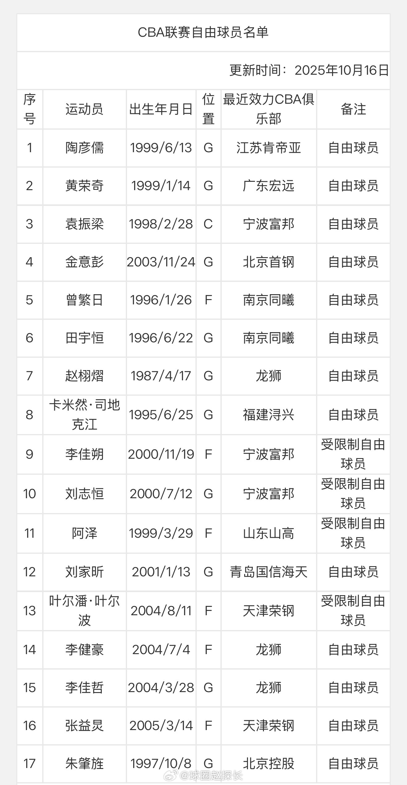 据探长了解，2025-26赛季第一个国内球员交易窗口期将于2025年11月16日