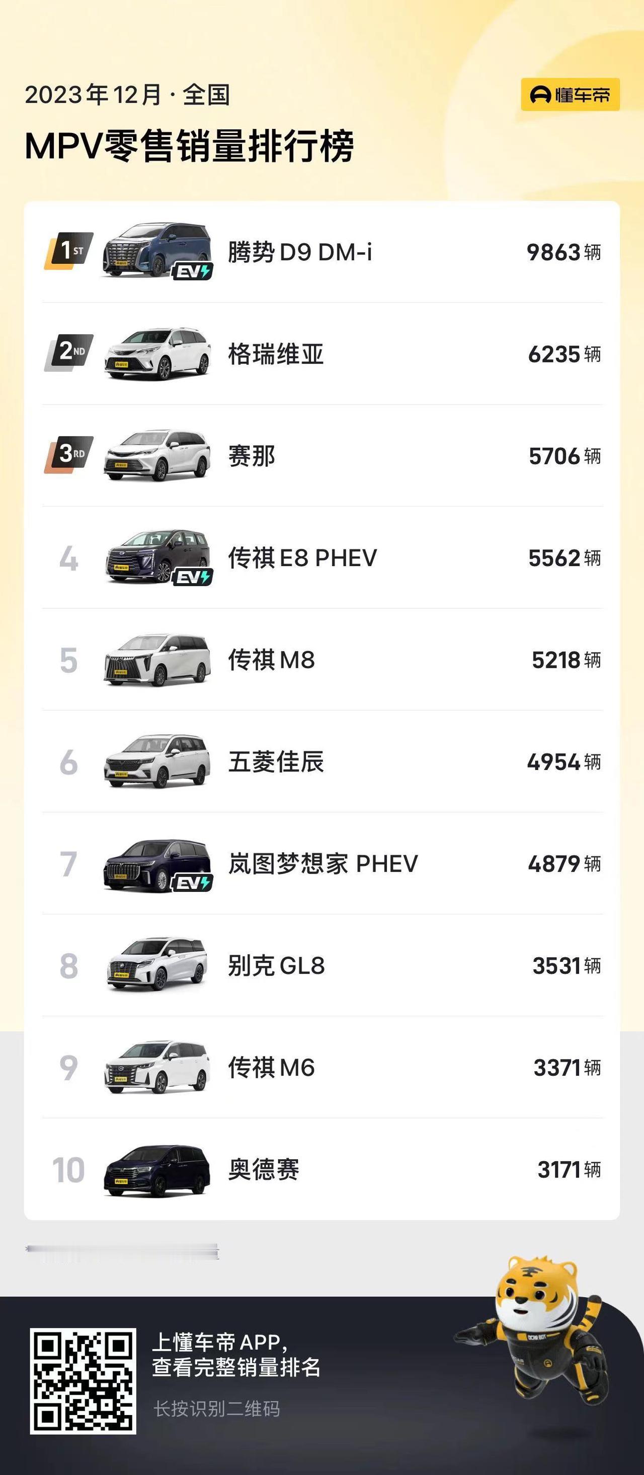 别克GL8的销量到底怎么了？
懂车帝APP刚刚发布了最新23年12月份的汽车销量