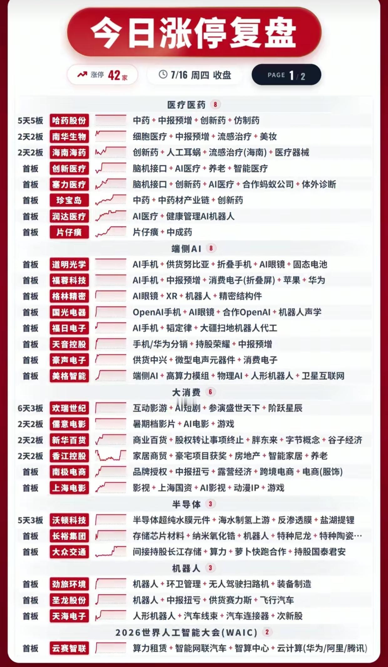 涨停复盘！医药全线爆发霸榜，AI手机、消费接力走强

7月16日收盘一共42家个