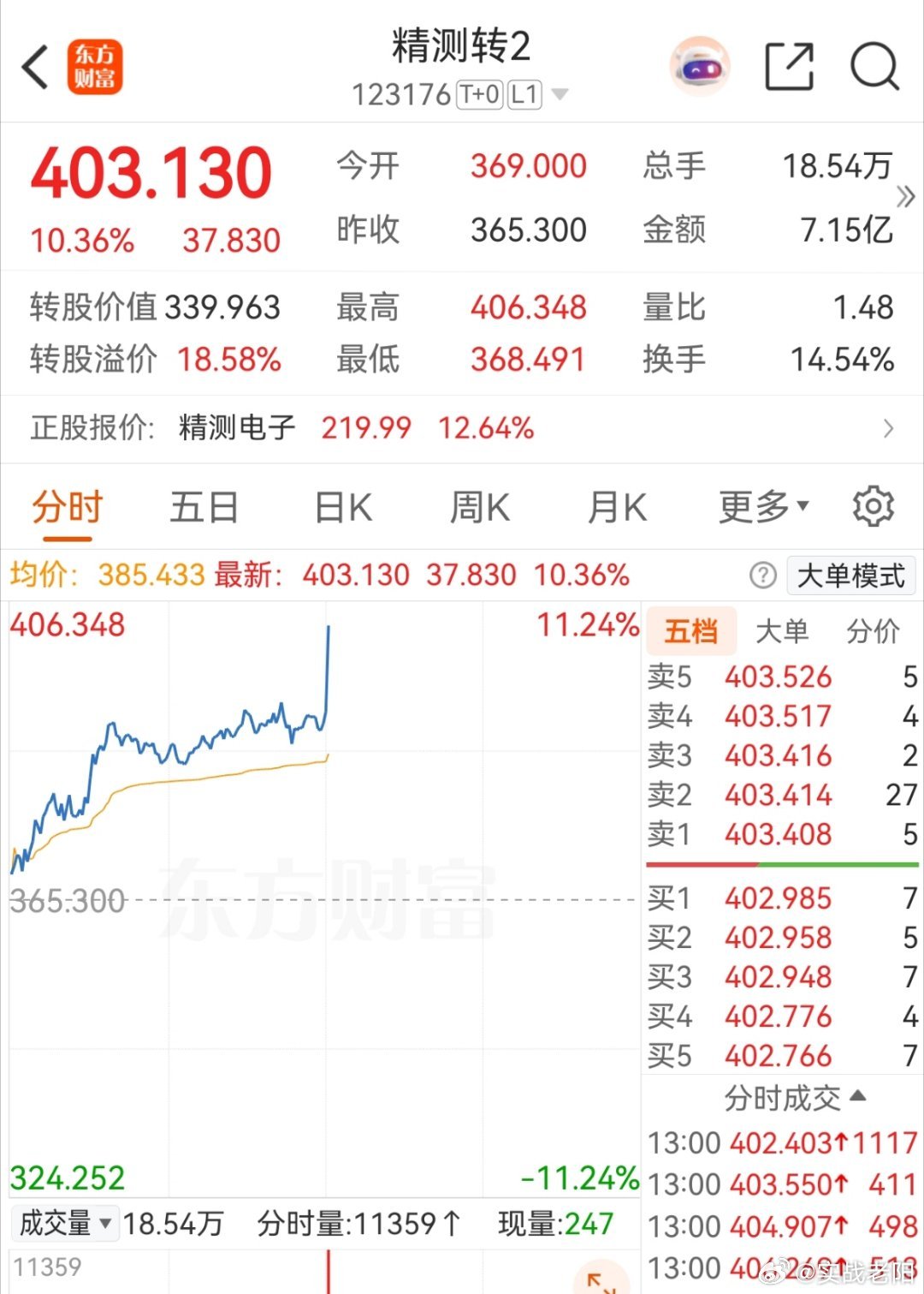 精测，甬矽，路维都是下午开盘拉直线了 