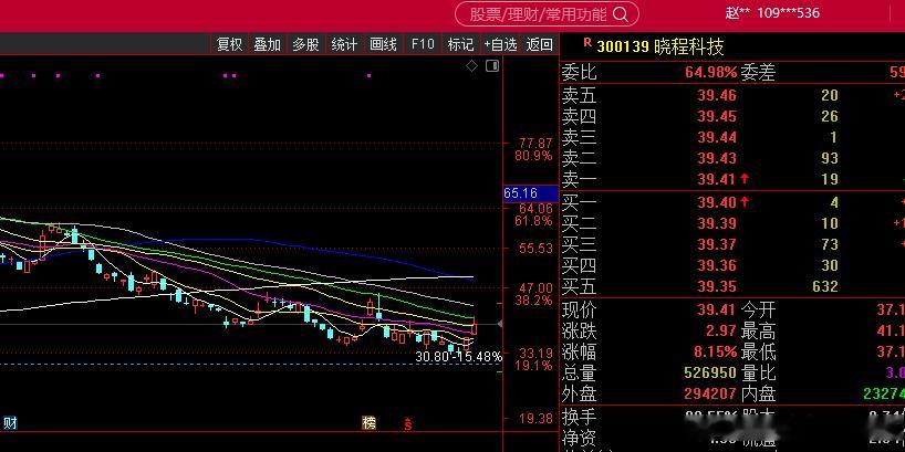 我曾经跟大家分析过黄金为什么会涨，我也说过以后会回来抄底，所以我们做了晓程科技和