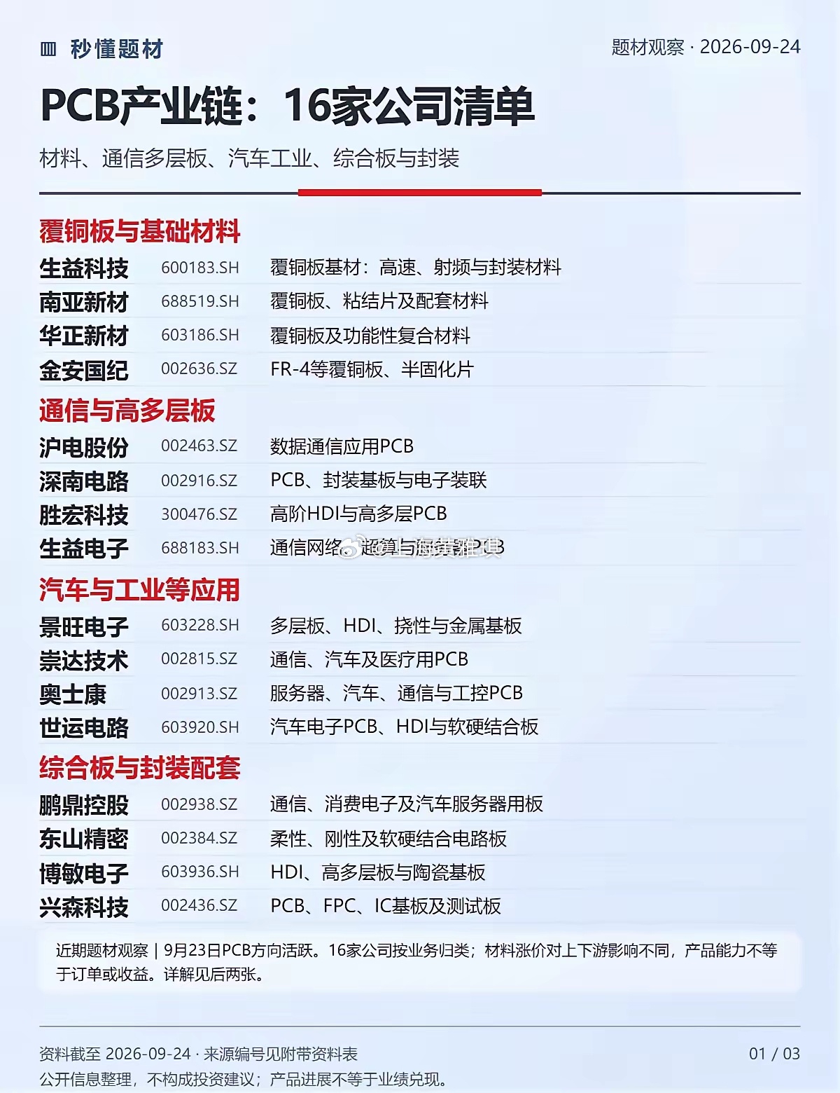 PCB产业链：16家公司清单PCB又被关注，这16家公司分别做什么？9月23日P