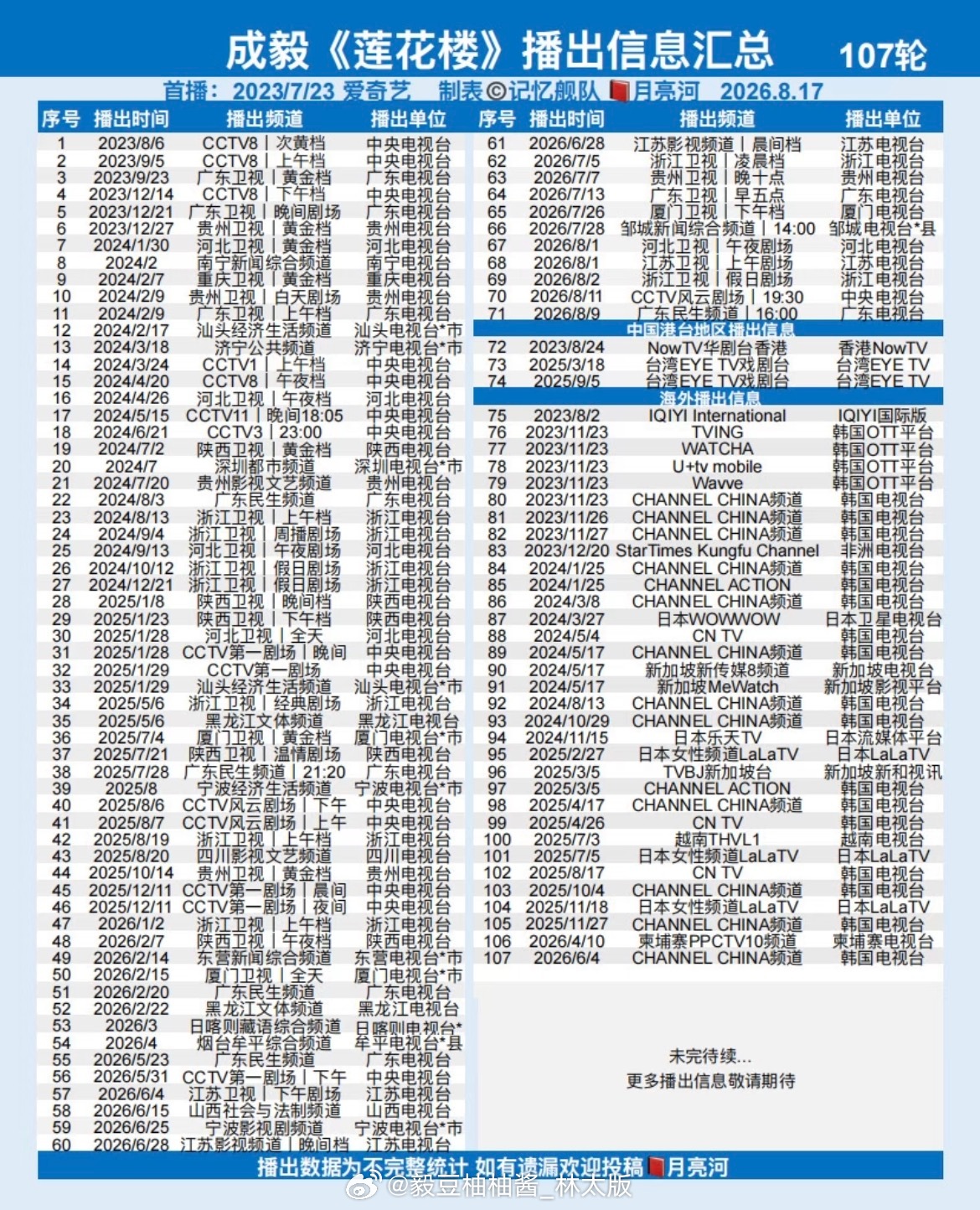 两个小时前才发的106轮，马上广东民生频道下午四点正在播出莲花楼，又更新到了莲花