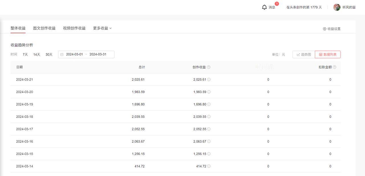 我要感谢今日头条，以前那么照顾我，我决定以后多分享我之前的写作经验！首先，大家多