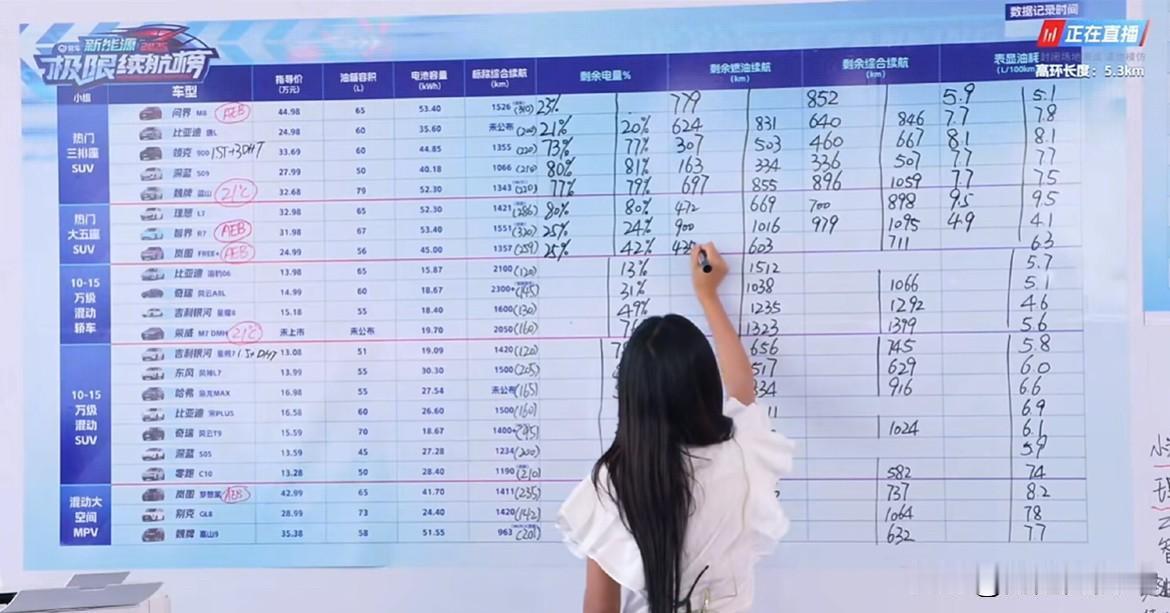 一直告诉大家，三电领先的是谁？

华为、上汽、长城。

问界M8和智界R7的同级