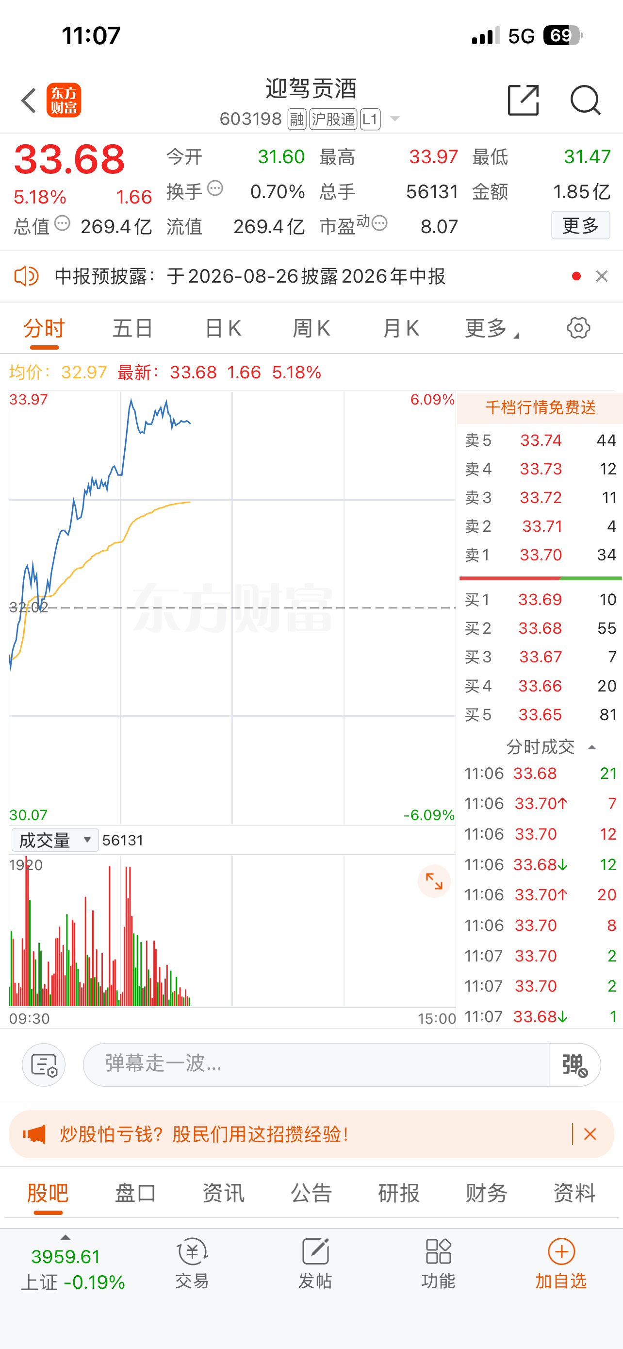 很小的仓位 试试白酒 直线拉升 还是很不错的 