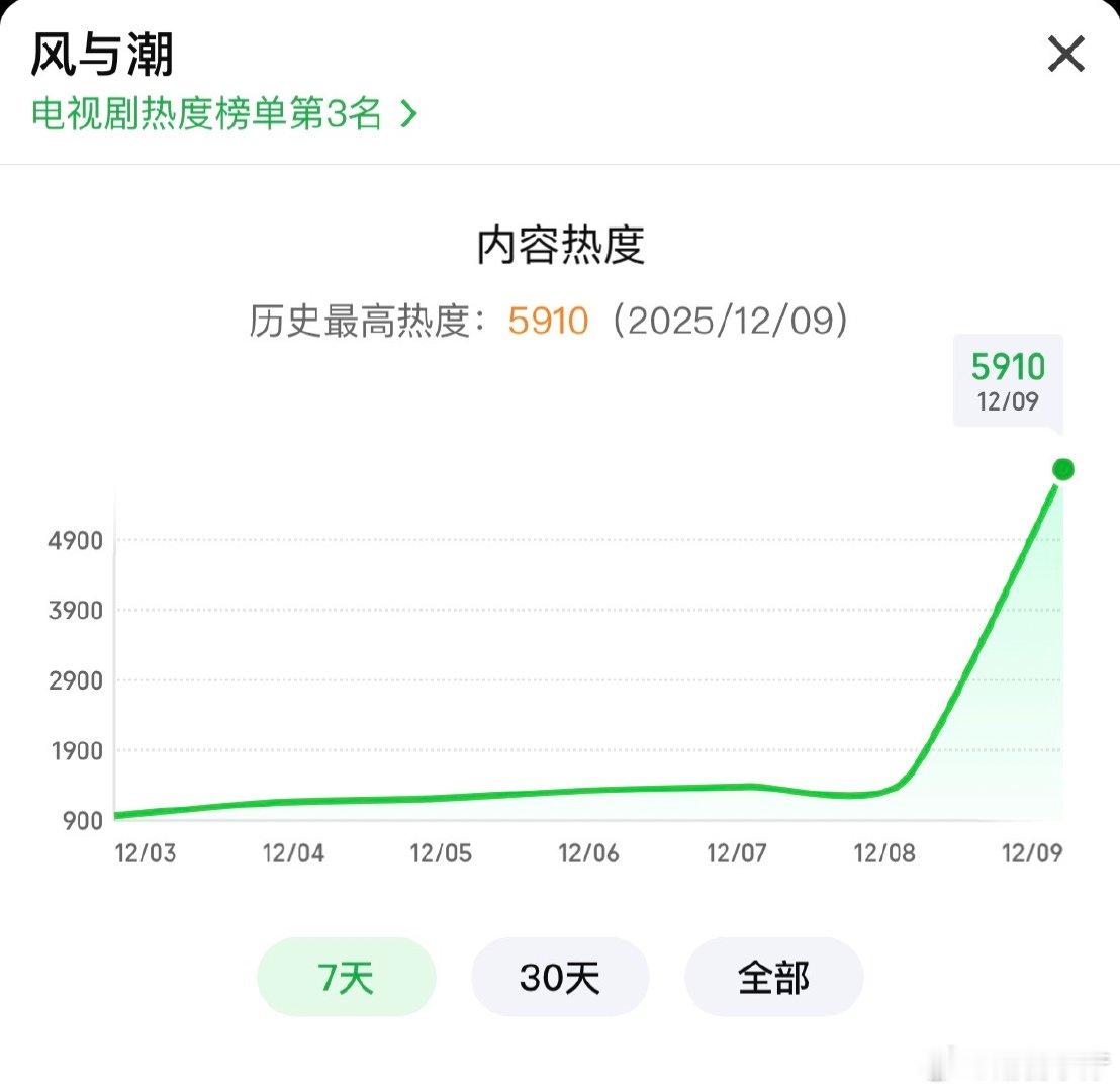 风与潮热度果然没等错！风与潮开播即炸场，热度狂飙好评刷屏，把澳门黑暗中的微光拍得