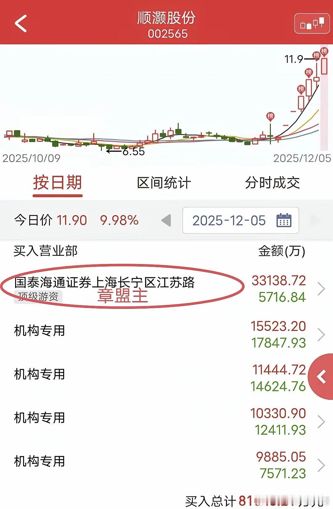 章盟主爆买3.3亿：周五顺灏股份快速拉升涨停。盘后龙虎榜显示，章盟主三个交易日买