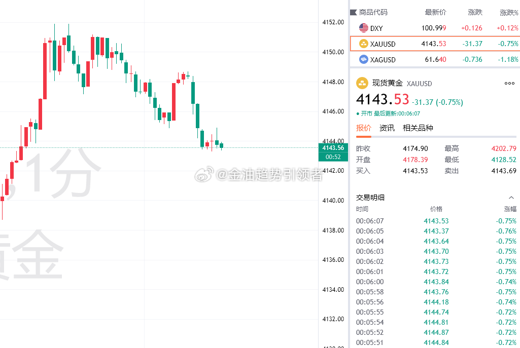 黄金最新报价4143！提前布局4150的空单拿下70点利润，稳健减仓！黄金金价
