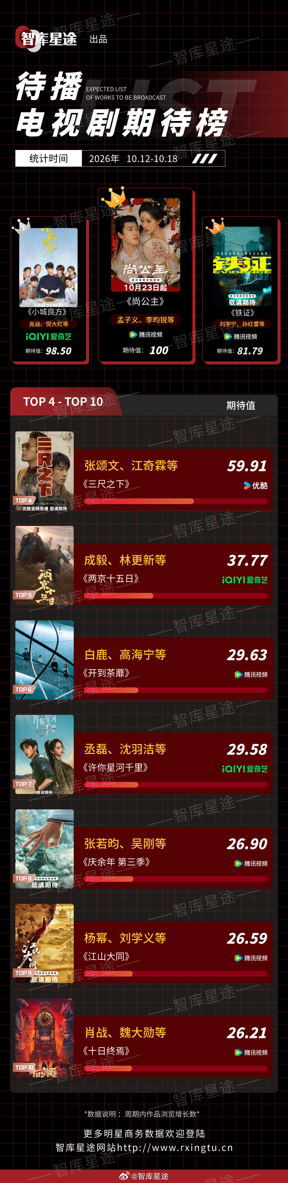 智库星途 2026年10月12日-2026年10月18日待播电视剧期待榜1、《尚