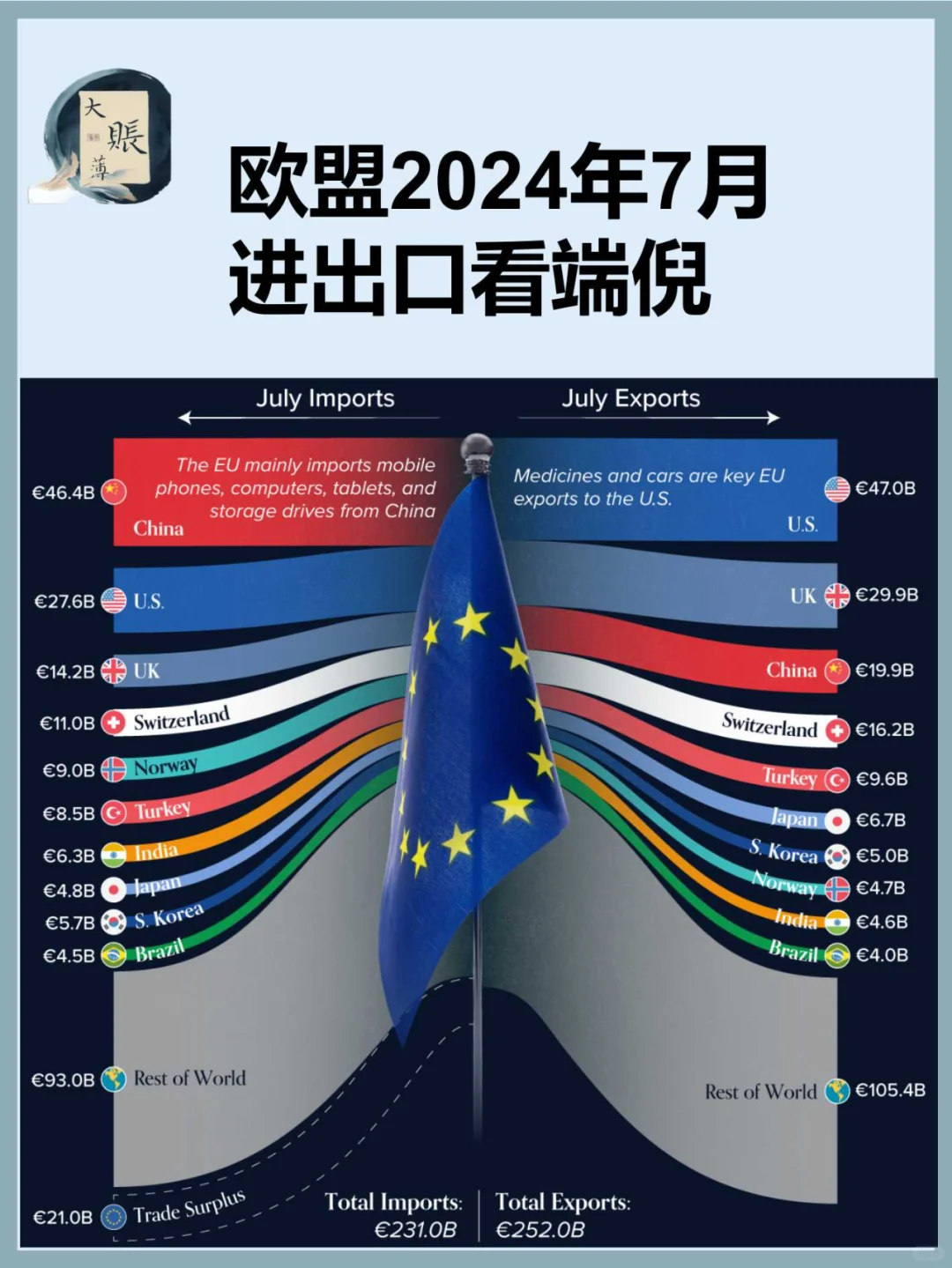 从欧盟今年7月份进出口数据看端倪