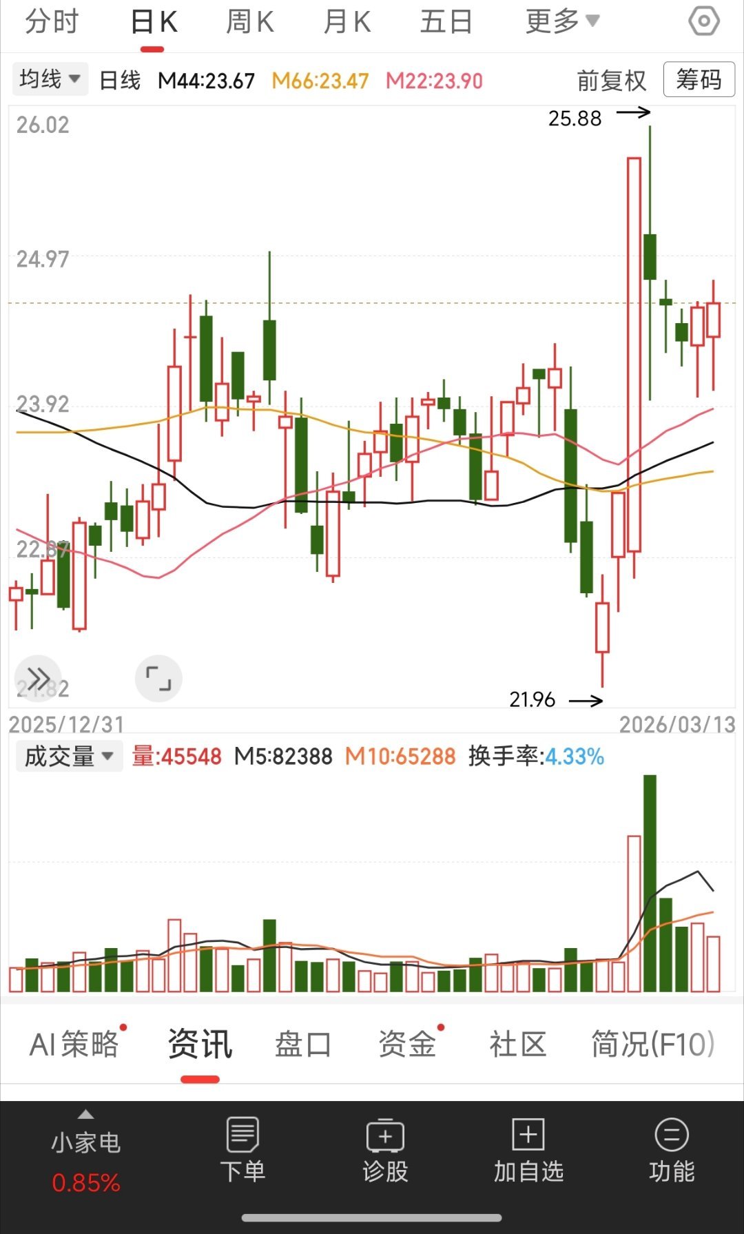 走势不错，尾盘异动，重点关注一下股票