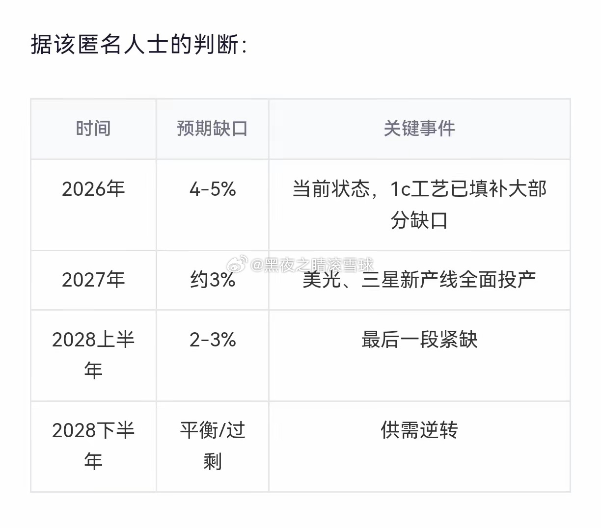当前的内存到底缺不缺？确实缺，但没有像三大巨头所说那么夸张。根据一些半导体从业人