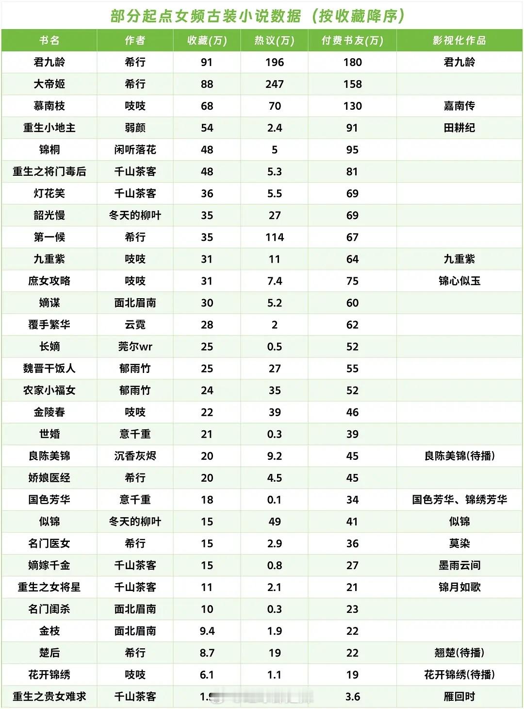 起点女频古装小说数据 ​​​
