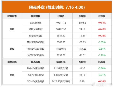【隔夜外盘】1、道指站稳在4万点上方，再创历史新高。2、苹果续刷历史高位，特朗普