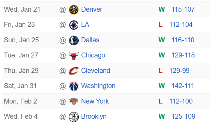 5胜3负，各位给湖人这个8连客打几分？