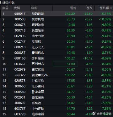 【人形机器人概念股暴跌 ，上纬新材多股跌超10%】上纬新材多股跌超10%8月19