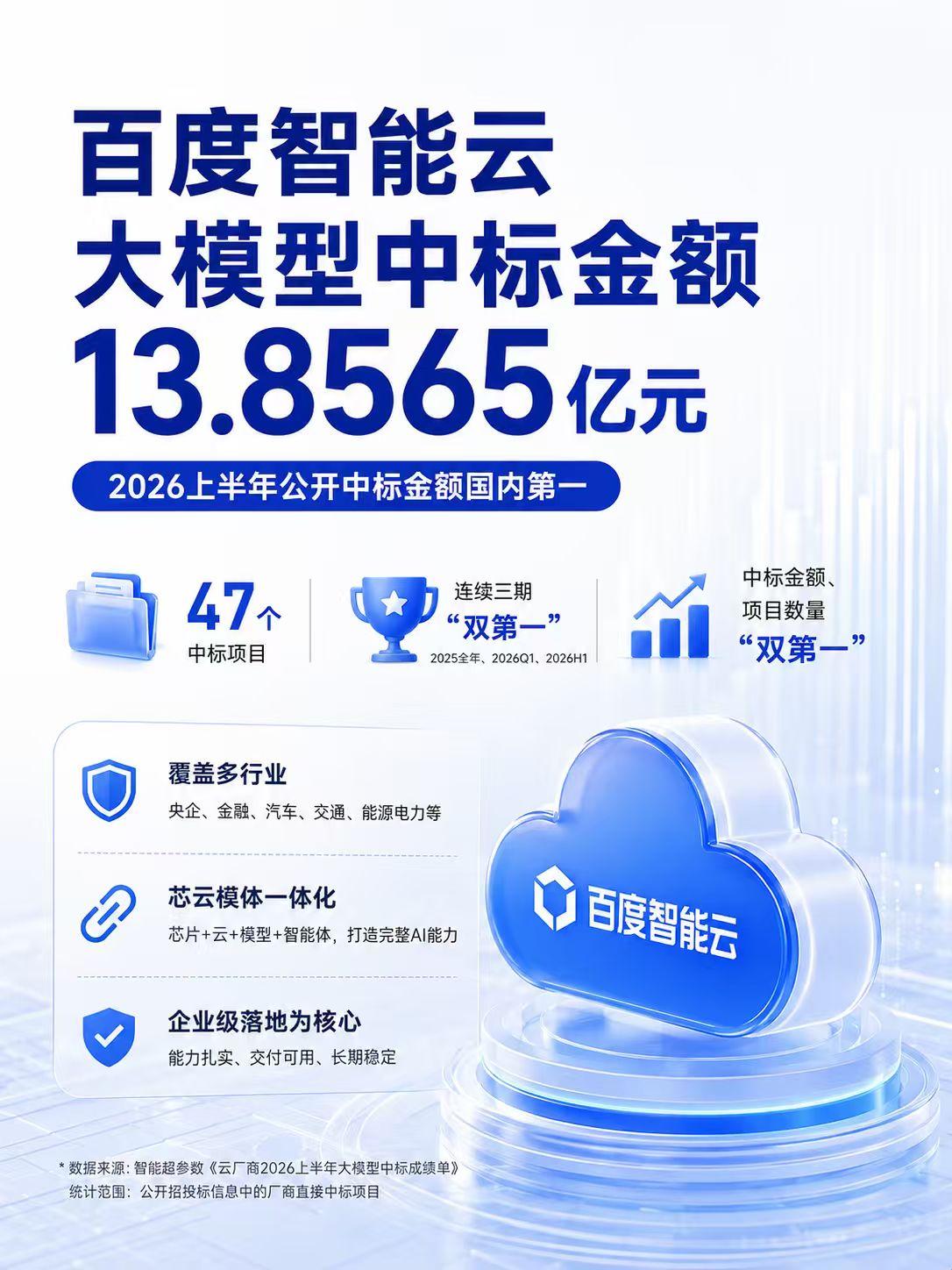 AI越来越看落地，订单最多的居然是这家。

现在，看AI云厂商到底有没有真本事，