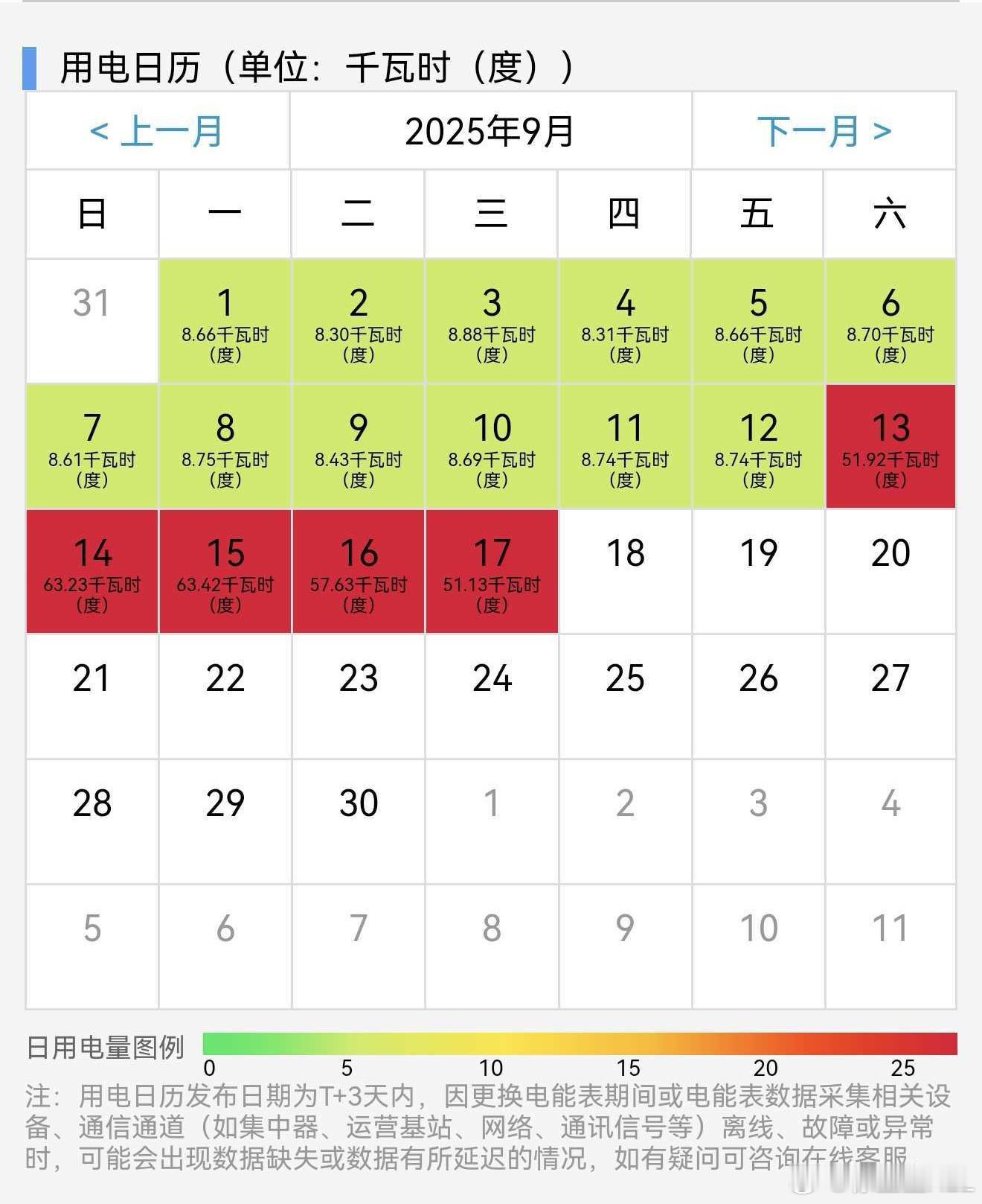 我一个人在家，一天是怎么用60多度电的？绿色的是不在家的时候。基本就是电梯的耗电