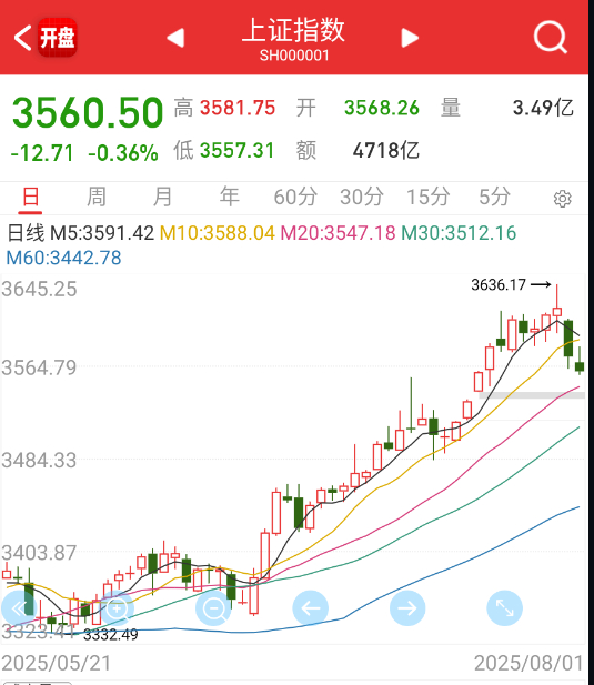 指数从高点砸下来七八十个点，慢慢空间又变大了。 ​​​