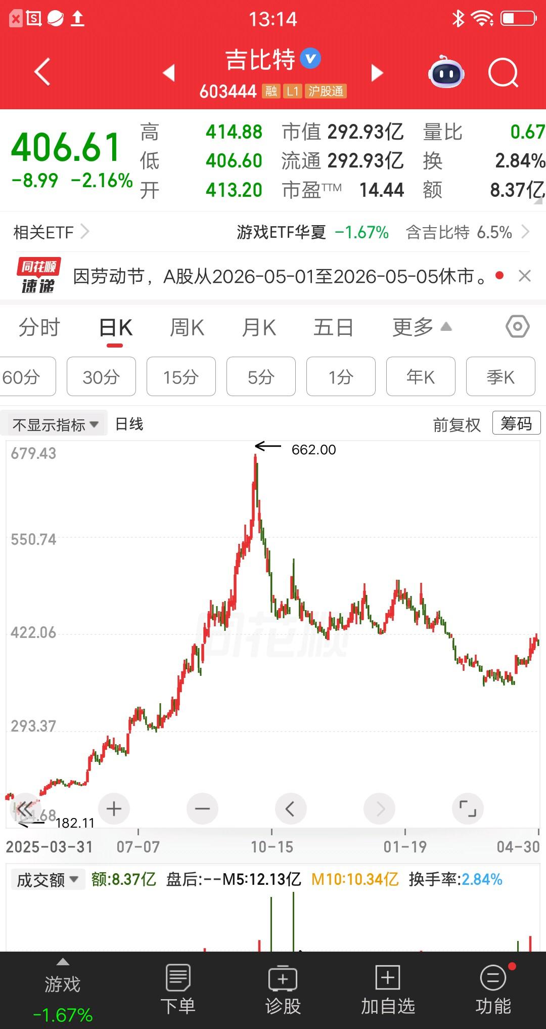 一位安徽的股民，625元买了500股吉比特。当时整个股市氛围都很好，吉比特涨的也