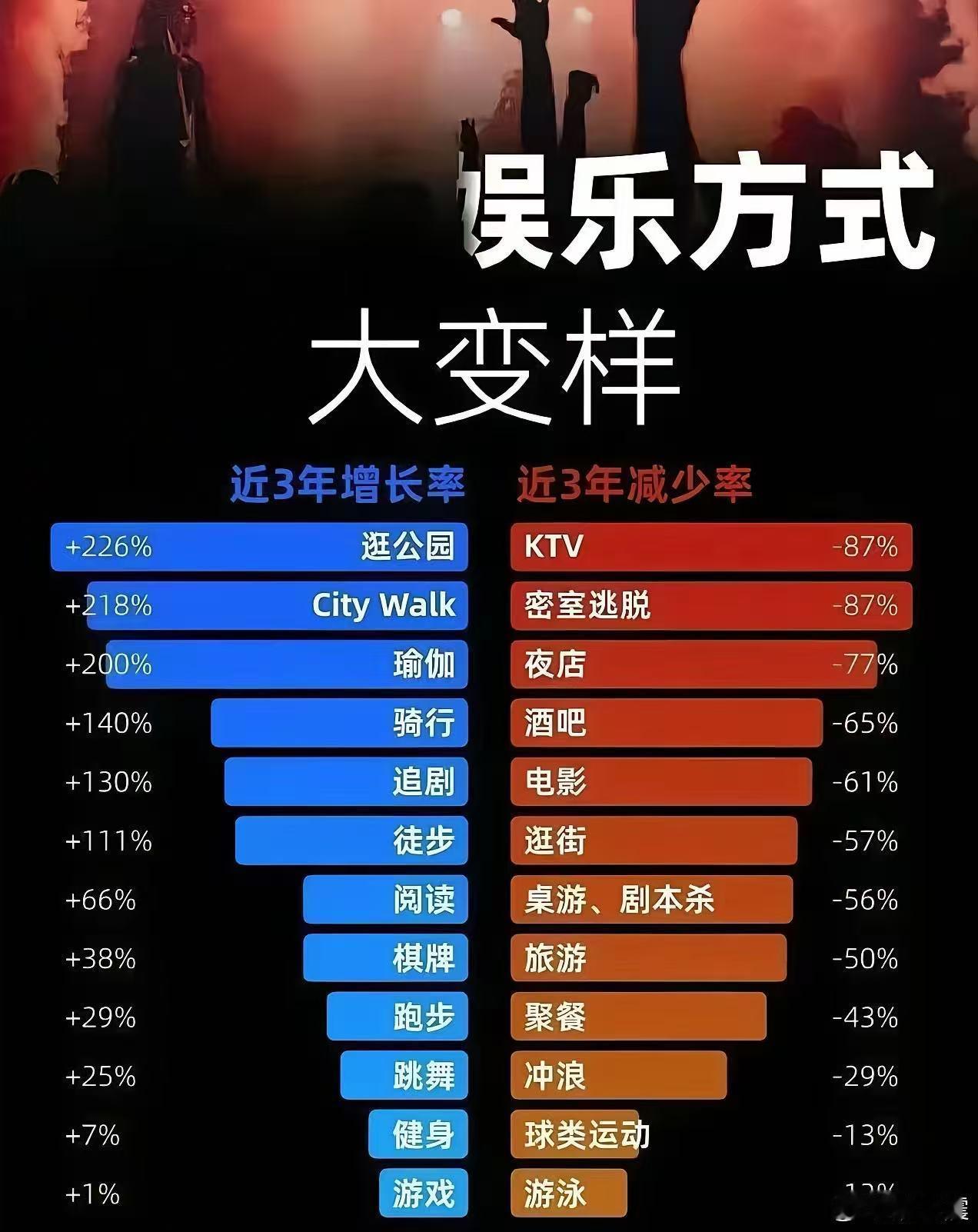 娱乐方式大变样，因为大家手中都没闲钱了，“地主家”也没有余粮了，大哥也都不见了。