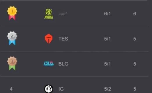 这下满意了吧？目前LPL积分榜排名前四的队伍，除了NIP之外都是全华班[捂脸][