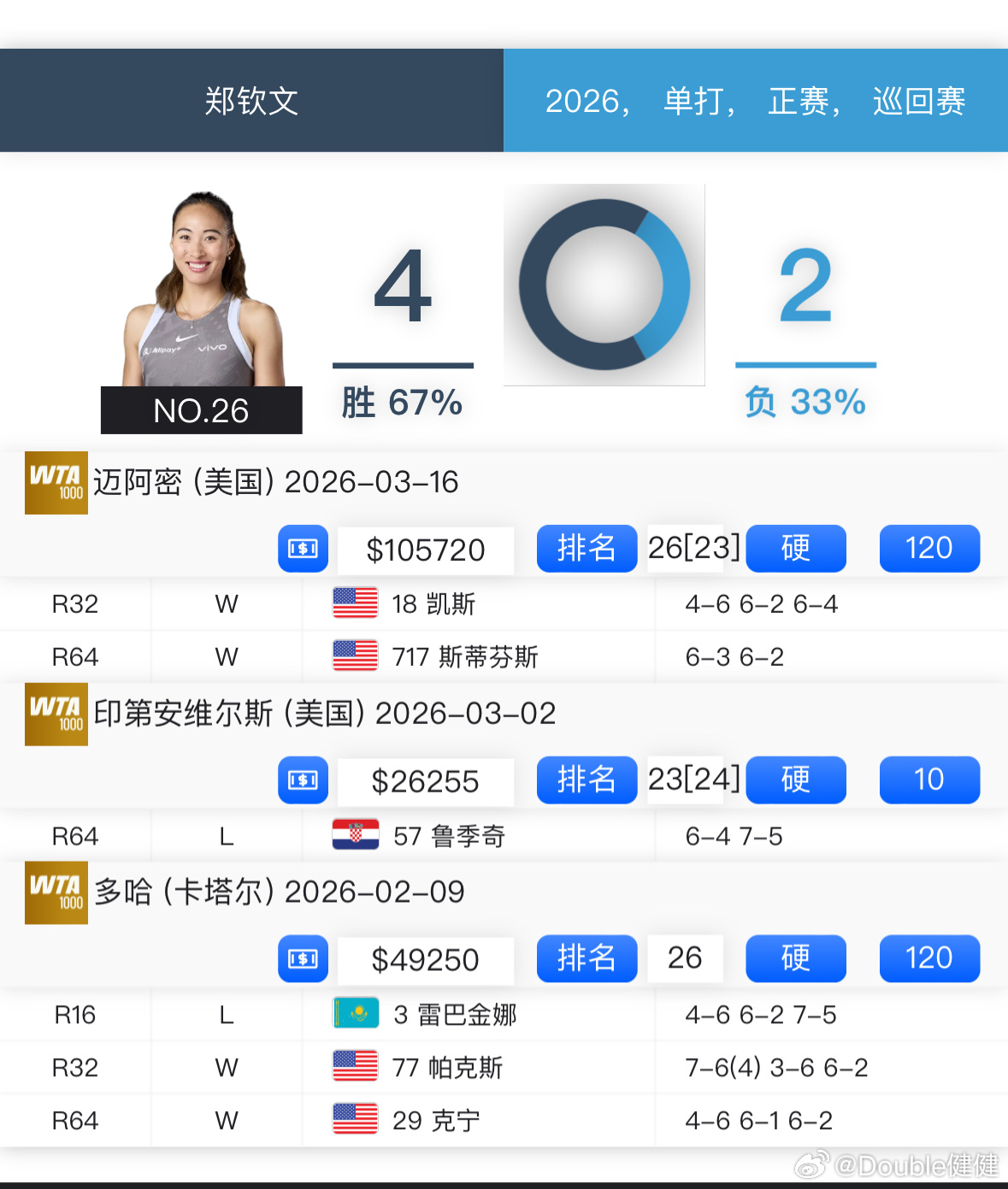 郑钦文4-6/6-2/6-4逆转凯斯，连克两位美国的大满贯冠军，晋级16强静候萨