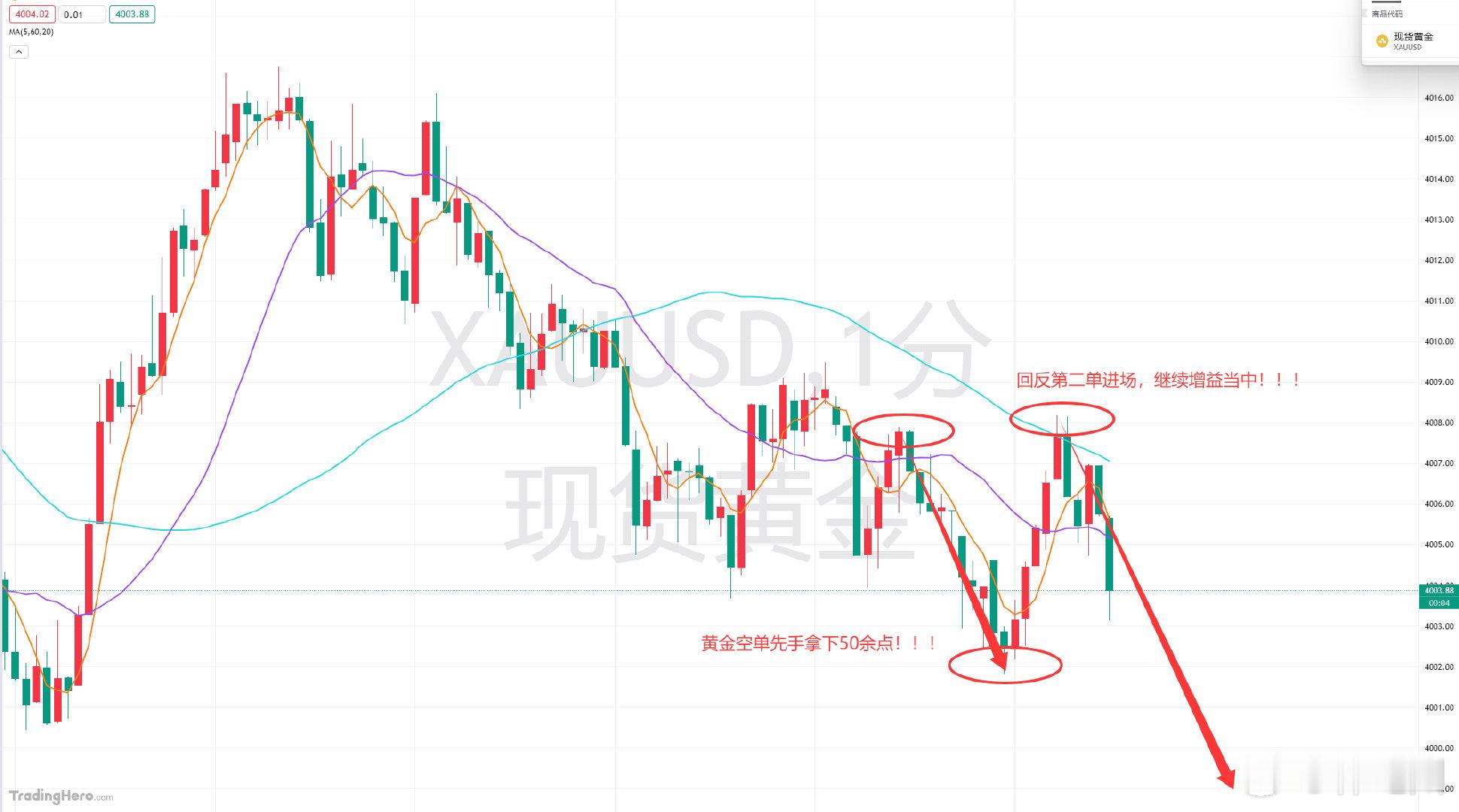操作在于对实时的判断，会分析走势，交易其实真的非常简单！[并不简单]前博文黄金，