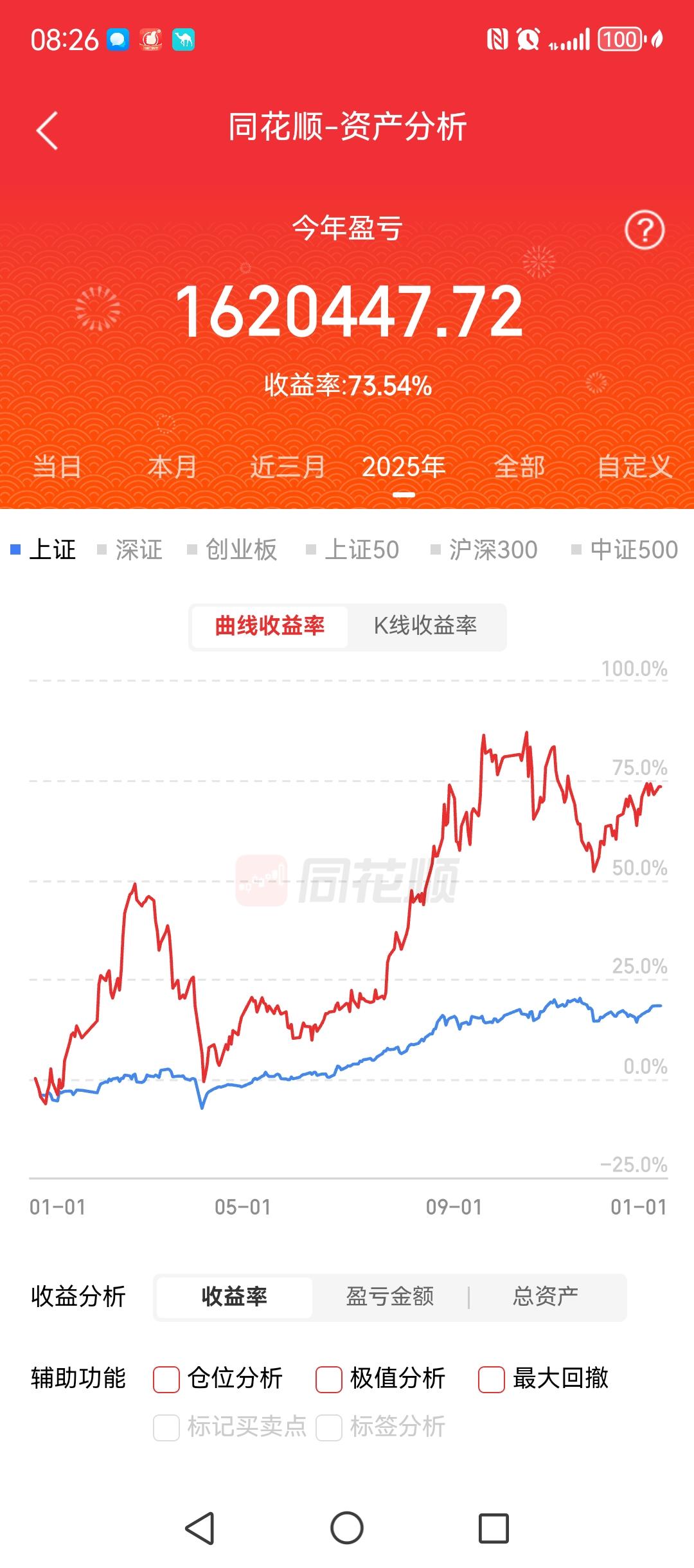 2025年还剩下两个交易日，今年的收益基本锁定在70%左右。

本金越来越大，今