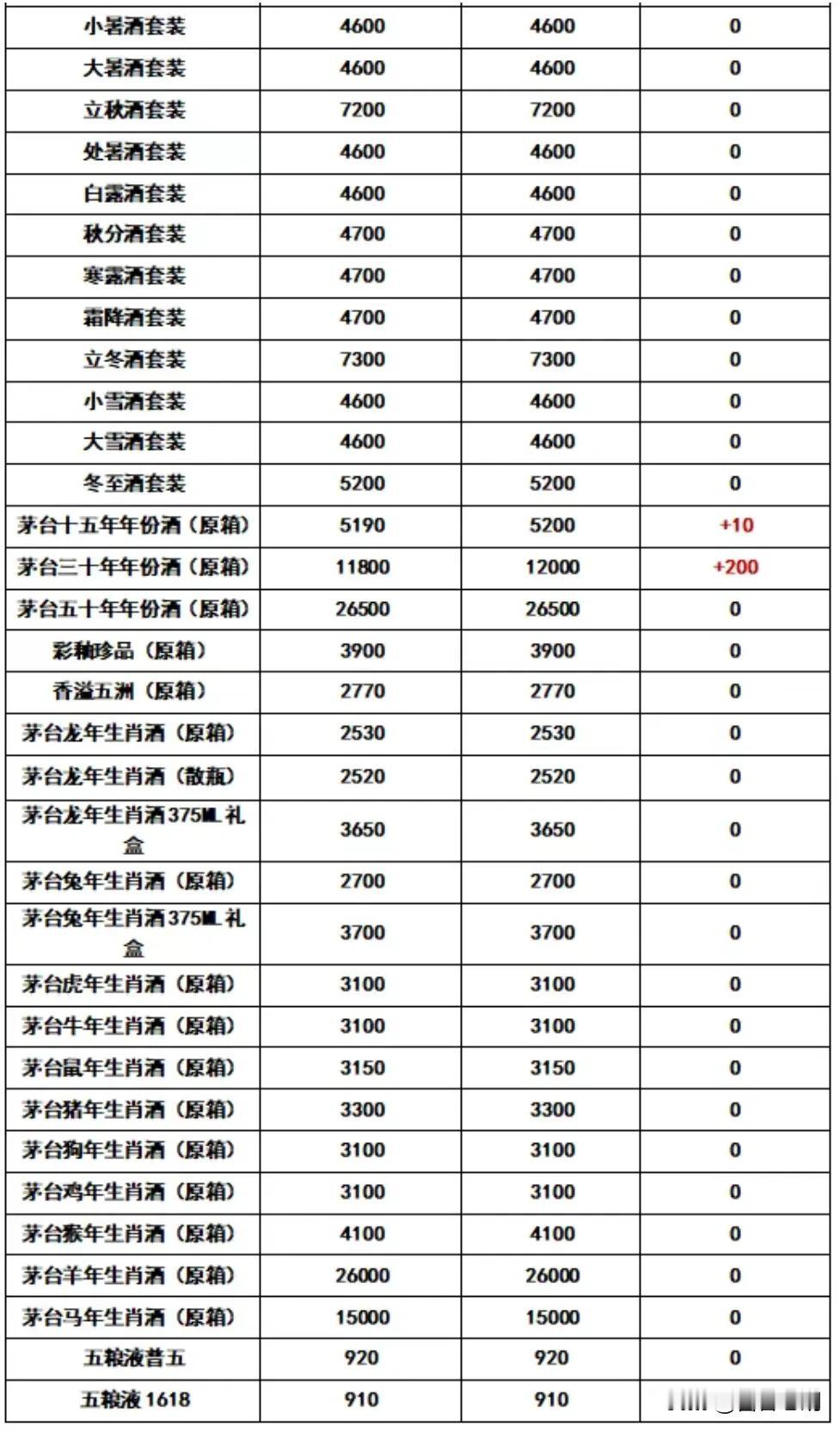 飞天茅台10月1 日行情报价，今日行情价报价有涨，散飞原箱持续涨。10月1日第一