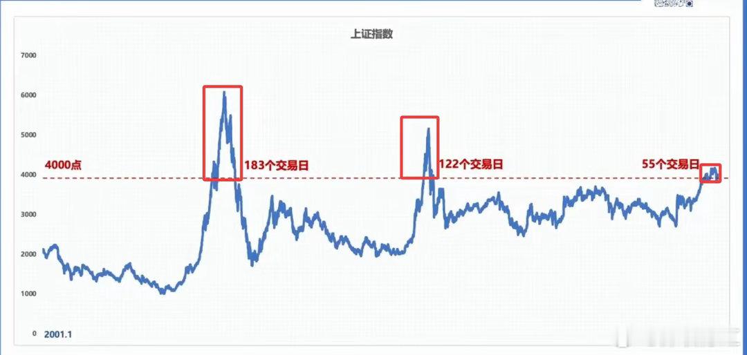 前两次4000点都浪了大半年，这次才刚满55天，牛市：别急，我还在热身。以前40