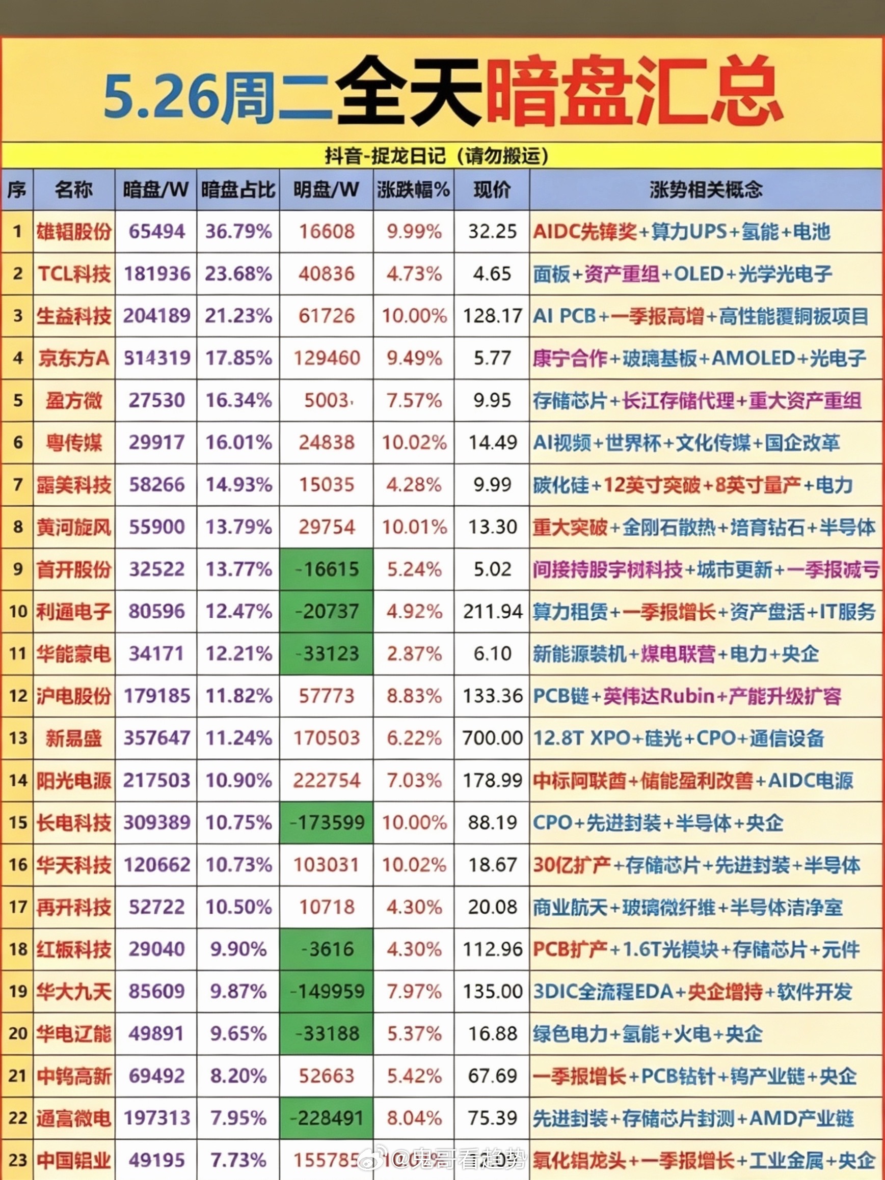 5.26周二  主力偷偷扫货，暗盘数据TOP20！1.贵金属2.宇树机器人3.韬