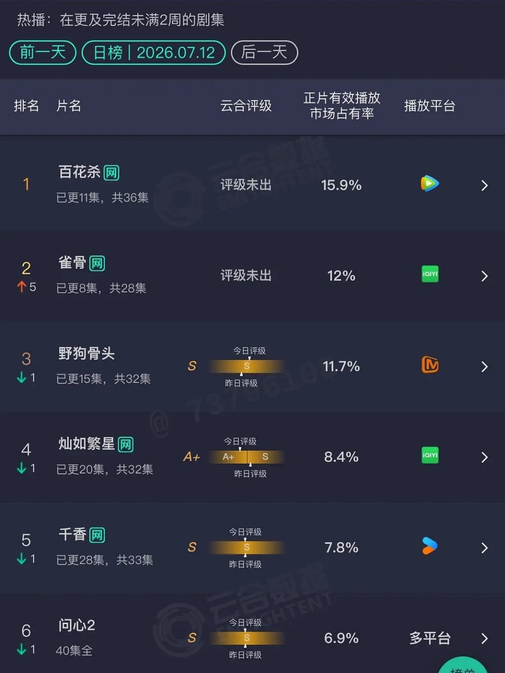 雀骨好争气！ 