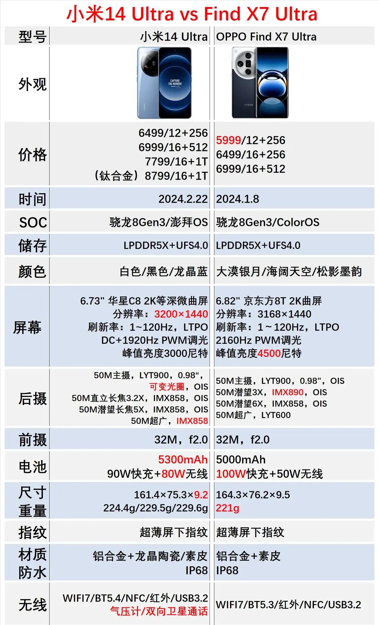 小米14 Ultra 手机对比 Find X7 Ultra手机
大家怎么看
大家