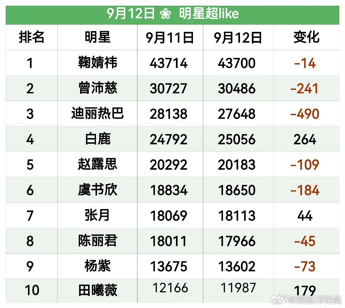 9月12日内娱女星超like数据大拉表[假期开启]位于前⑩的有:曾沛慈②、张月⑦