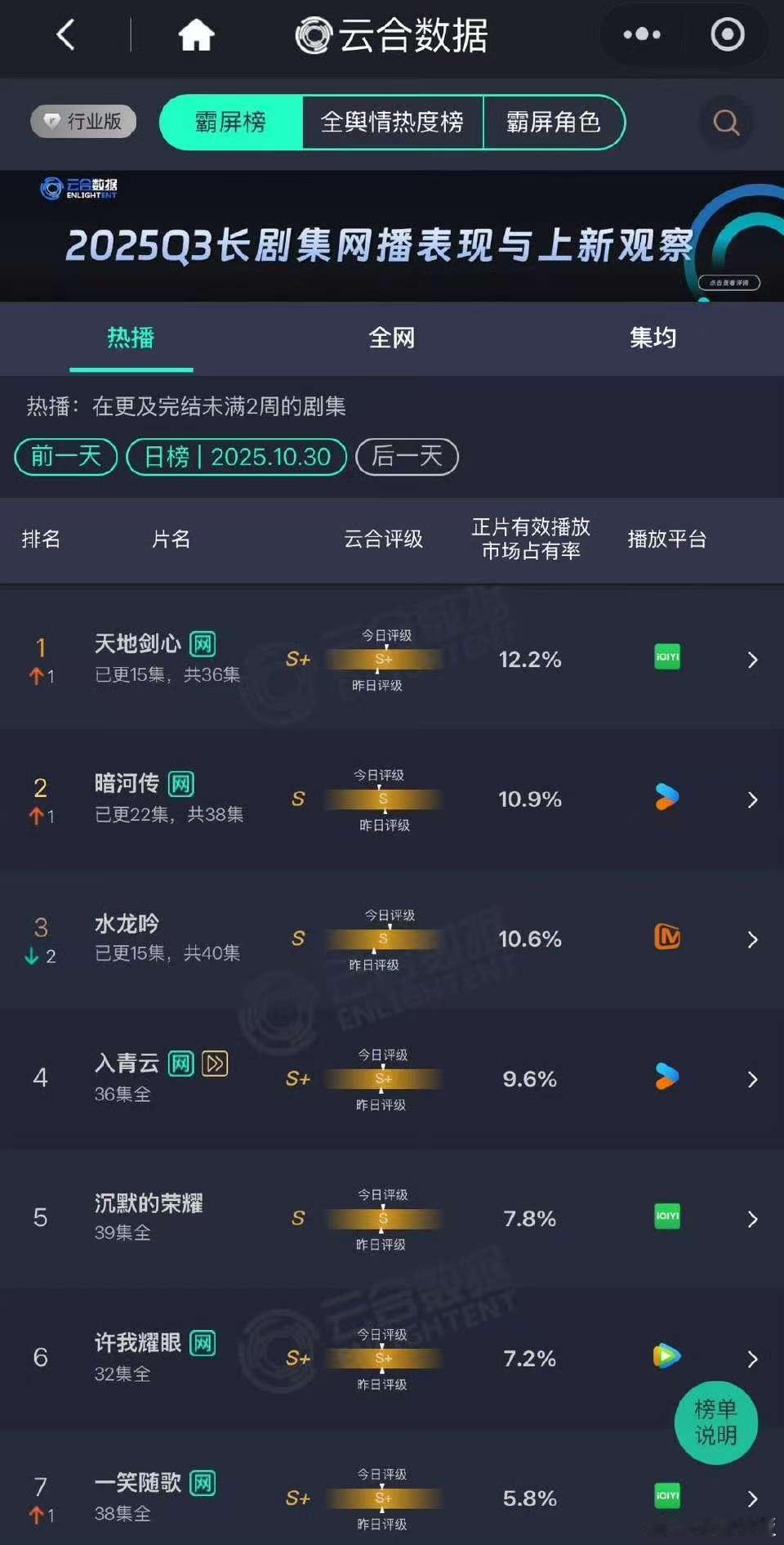 成毅天地剑心12.2%第一成毅天地剑心12.2%登顶成毅天地剑心12.2%第一，