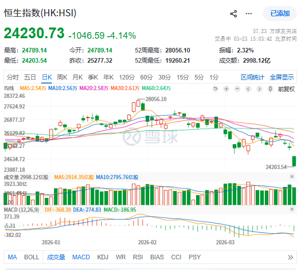 股灾 来了，A股各大板块和恒生指数暴跌，跌幅创造了历史，账户不敢打开看了