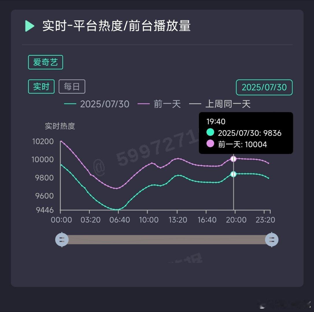 朝雪录昨日云合推测4700万上下。 ​​​