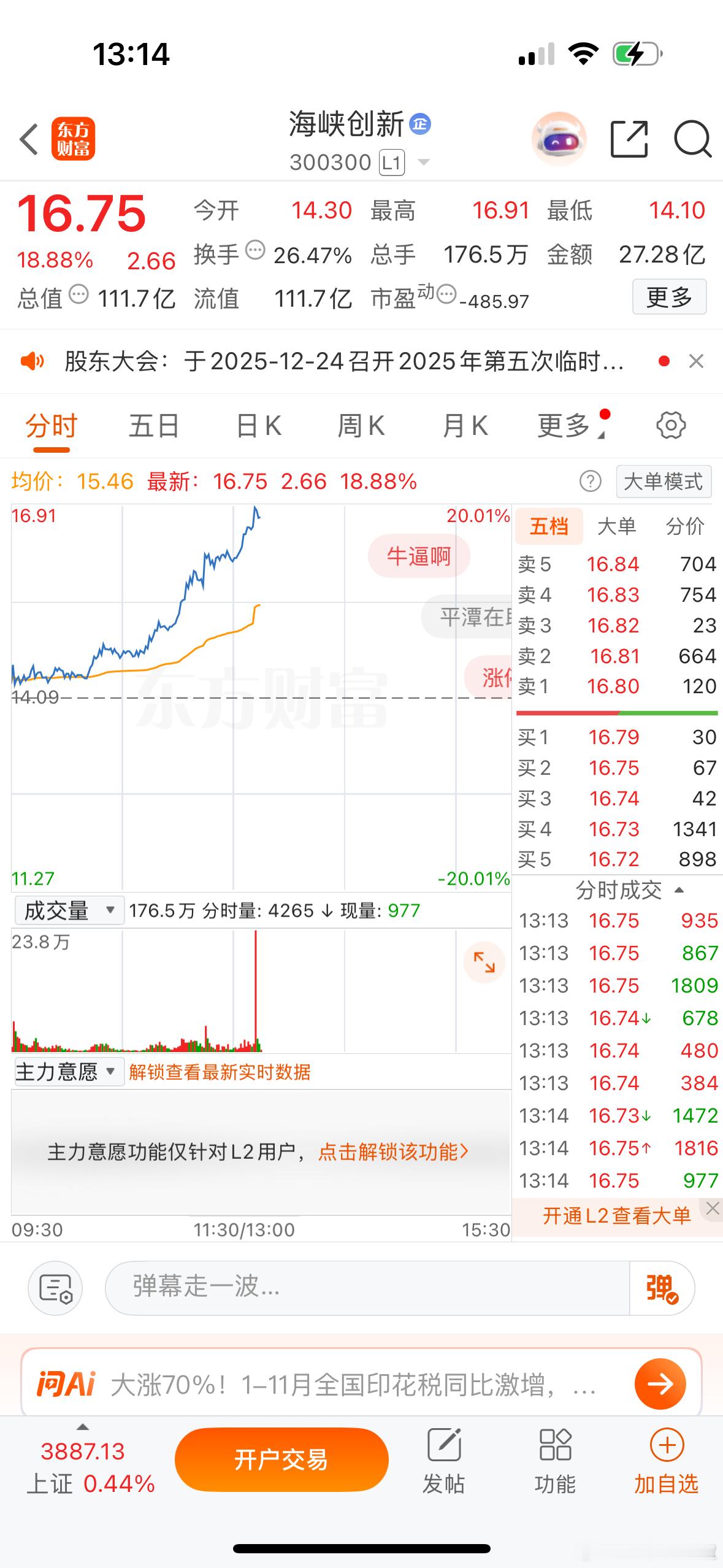 全天还是航天最强，不过下午福建也追了上来，福建三傻的$海峡创新 sz300300