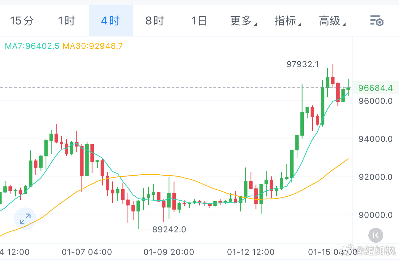 1.15-纪如枫行情分析（BTC/ETH):整体来看多头结构未改，但短线承压明显