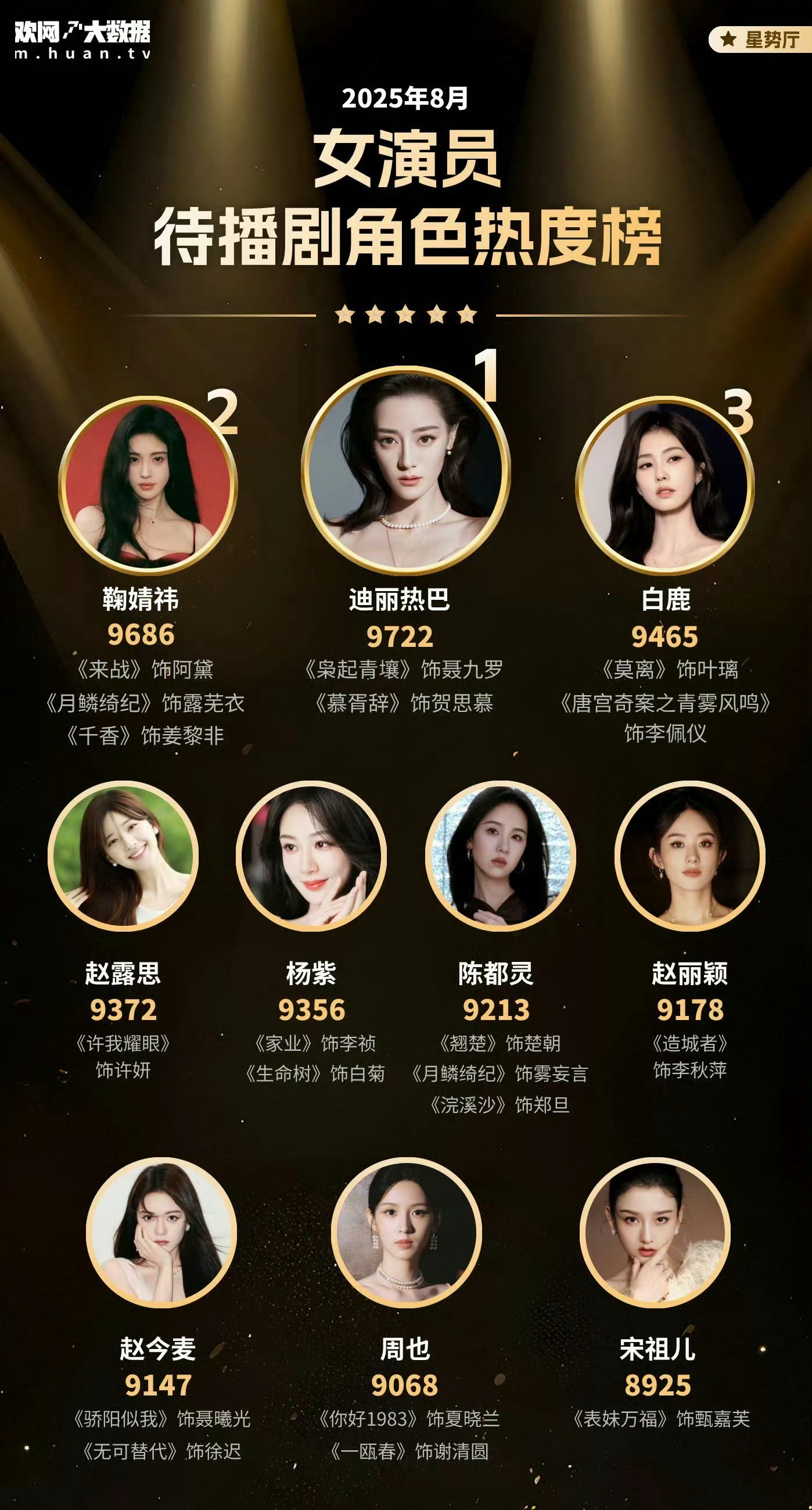 待播女演员角色榜 TOP1 迪丽热巴枭起青壤聂九罗  慕胥辞贺思慕 ​​​