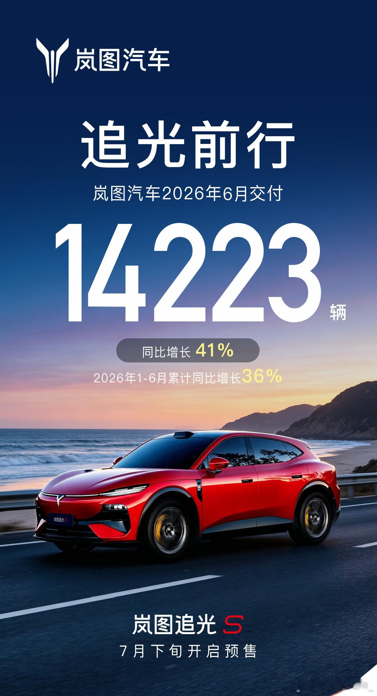 岚图汽车 6 月交付 14223 辆，同比增长 41%,1-6 月累计同比增长 