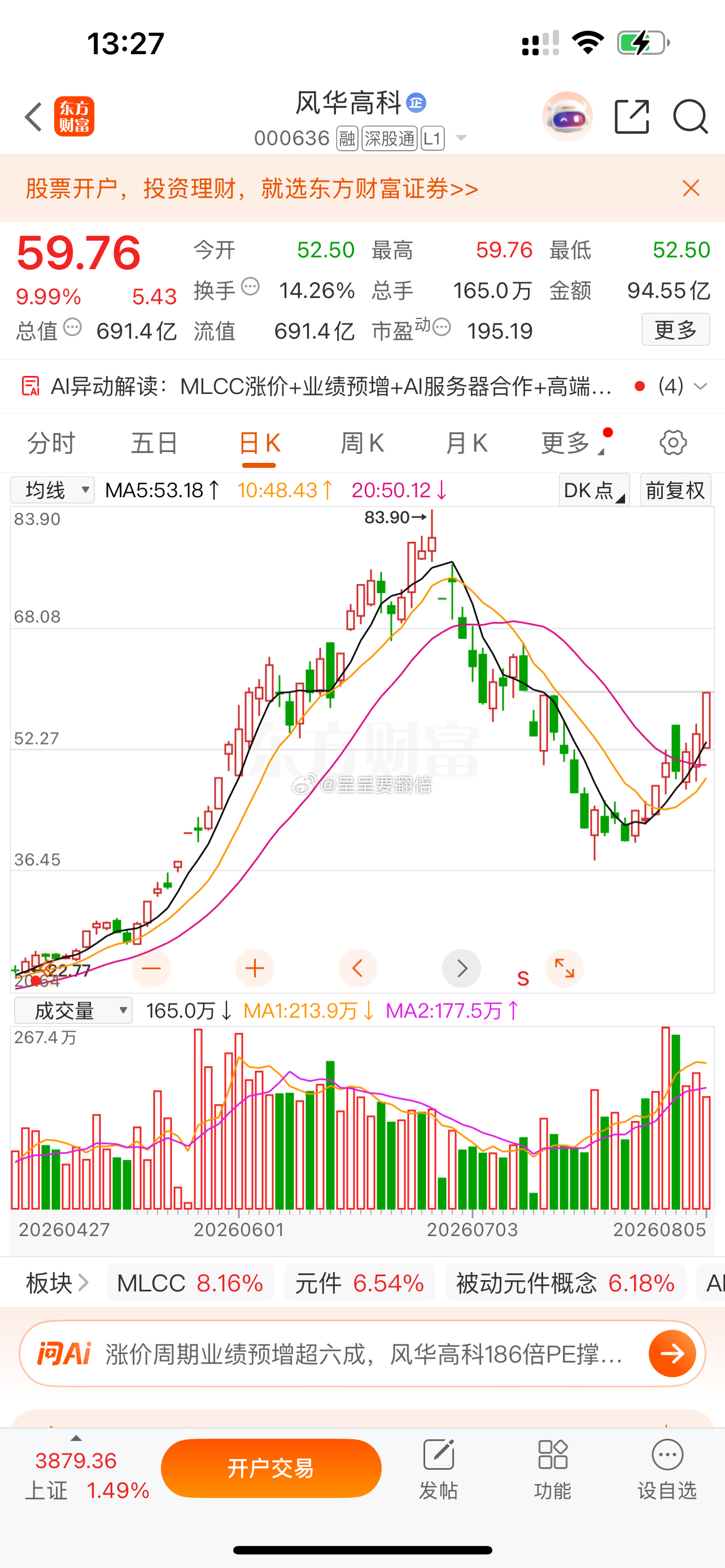 $风华高科 sz000636$ 涨幅25.78%，今日涨停，恭喜还在车上的朋友！
