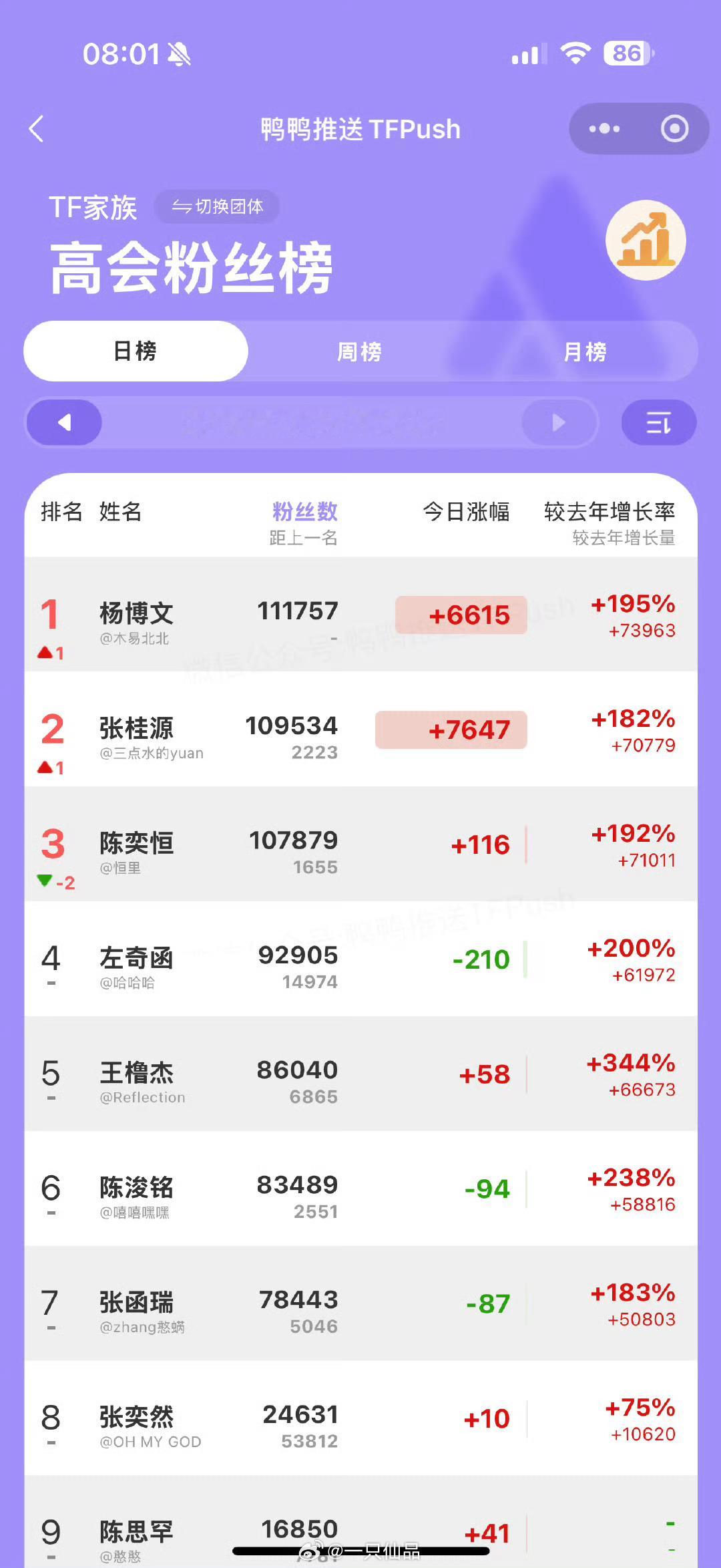 杨博文高会第一高会第一：杨博文杨博文粉丝牛比！杨博文牛比！ ​​​