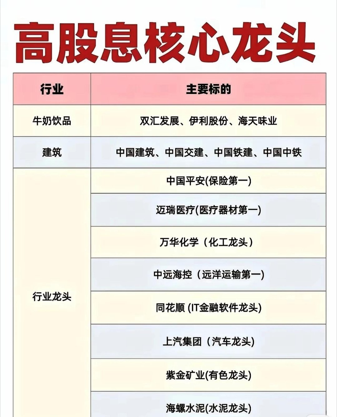高股息核心龙头企业梳理：一、传统防御性行业龙头-四大行：中国银行、工商银行、建设